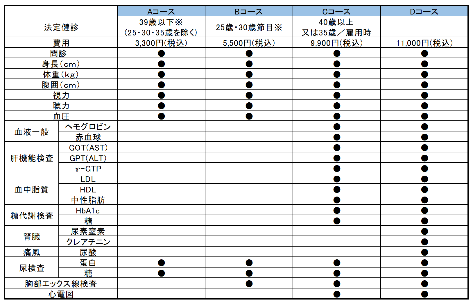 健康診断 A~Dコース検査項目一覧表